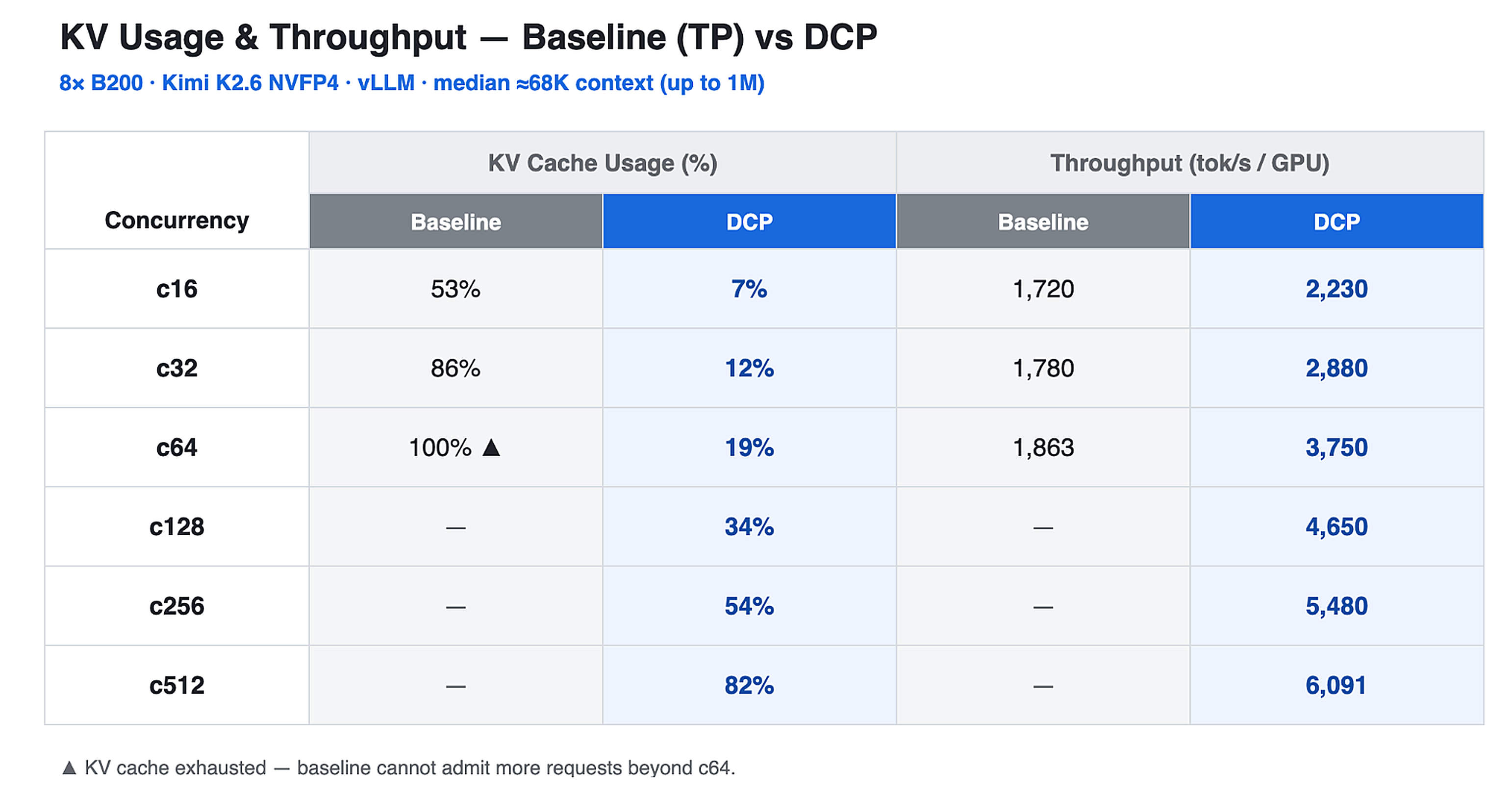 DCP vs TP throughput benchmark