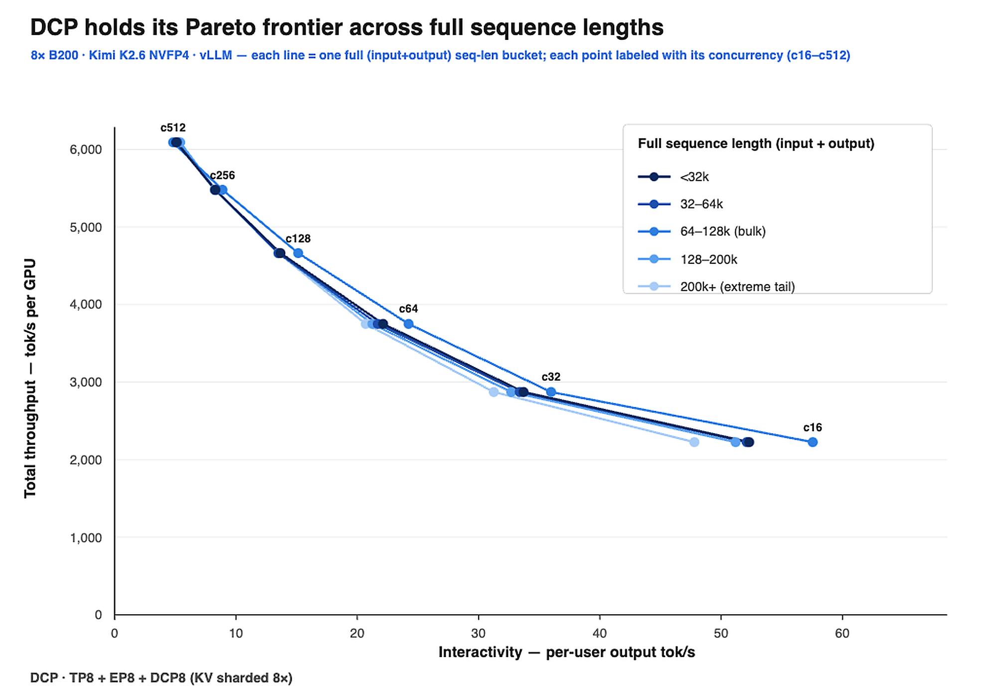 DCP Pareto frontier across full sequence-length bands