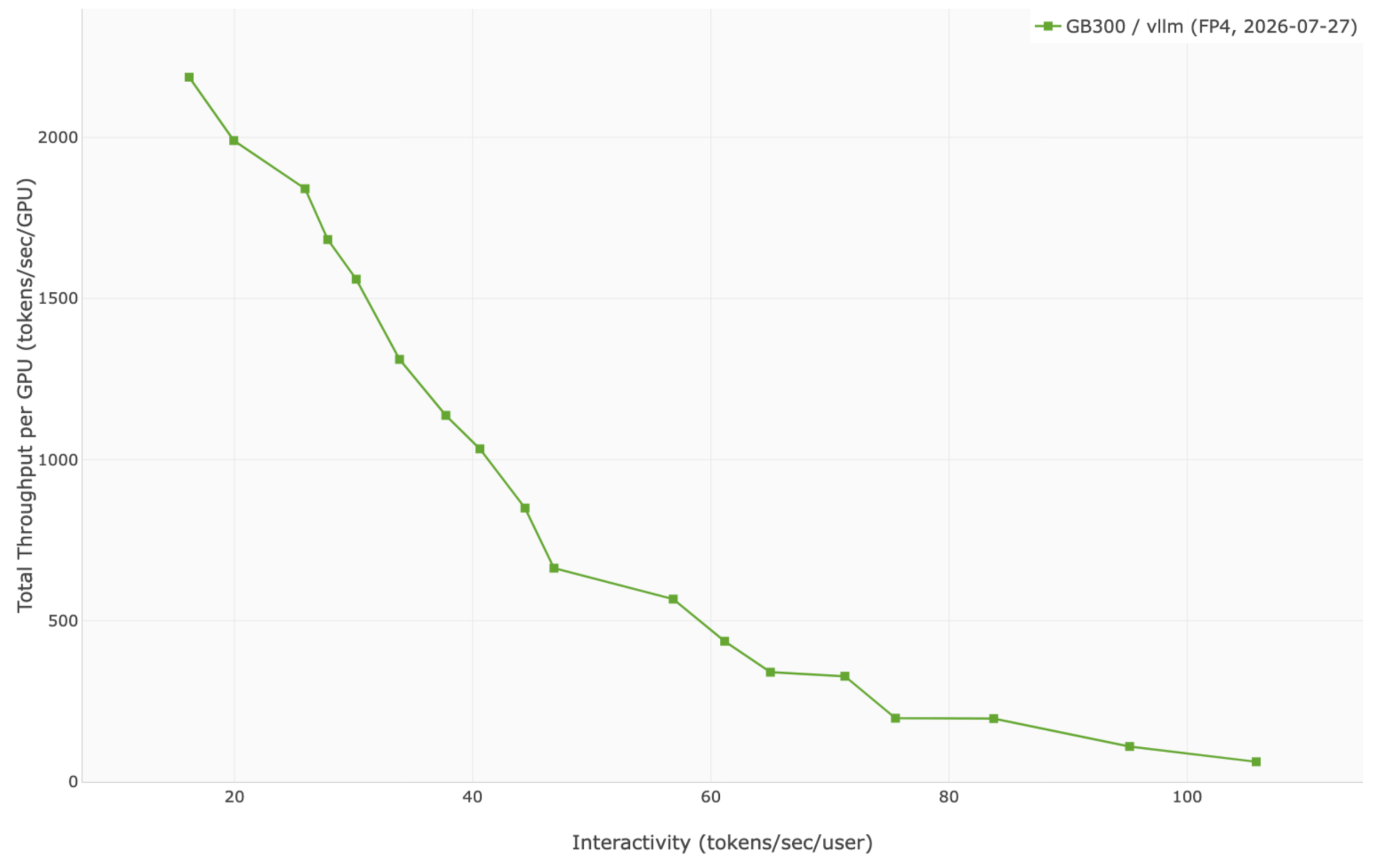 Kimi K3 GB300 NVL72 pareto curve