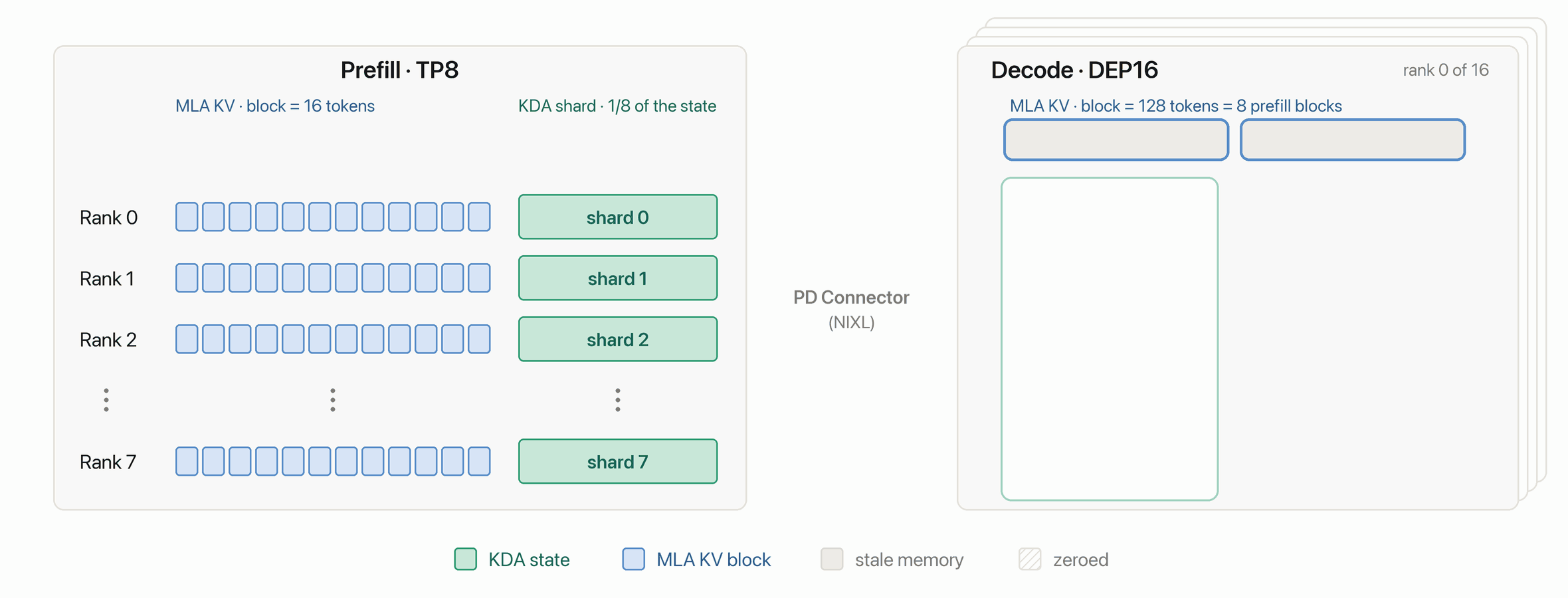 Prefill/decode disaggregation flow
