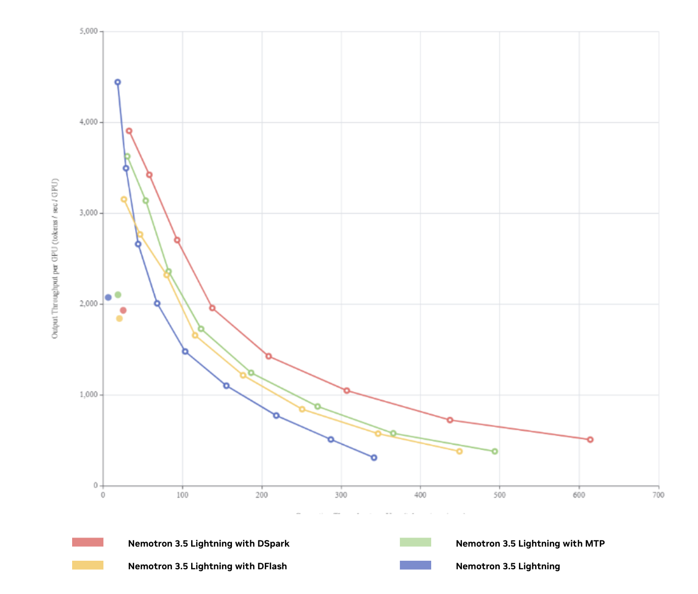 Pareto chart comparing inference performance of Nemotron 3.5 Lightning using various speculative decoding techniques on NVIDIA H100 GPUs.