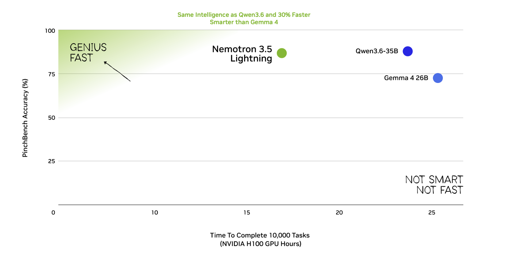 Line chart comparing PinchBench accuracy with time to complete 10,000 tasks.
